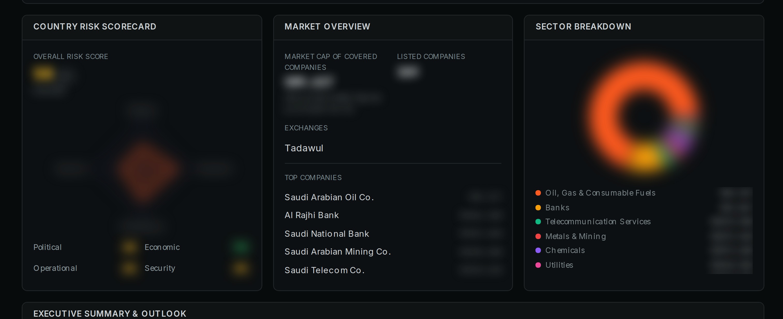 Norma QI market page for Saudi Arabia: risk scorecard, market overview and sector breakdown. Figures are blurred.