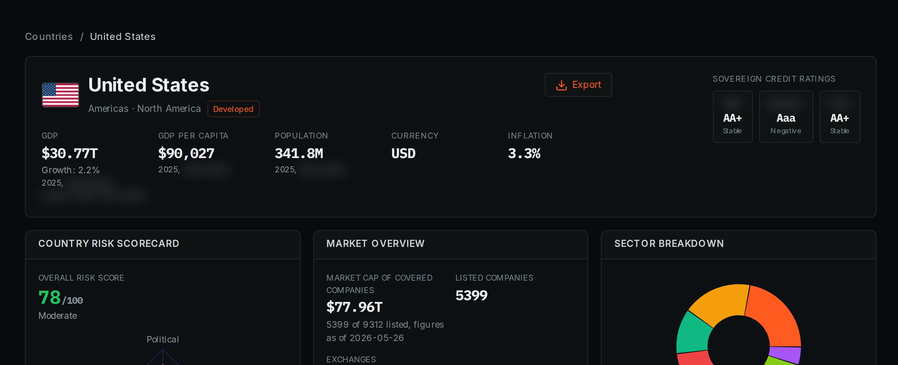 Norma QI market page for the United States: risk scorecard, market overview and sector breakdown. Select to enlarge.