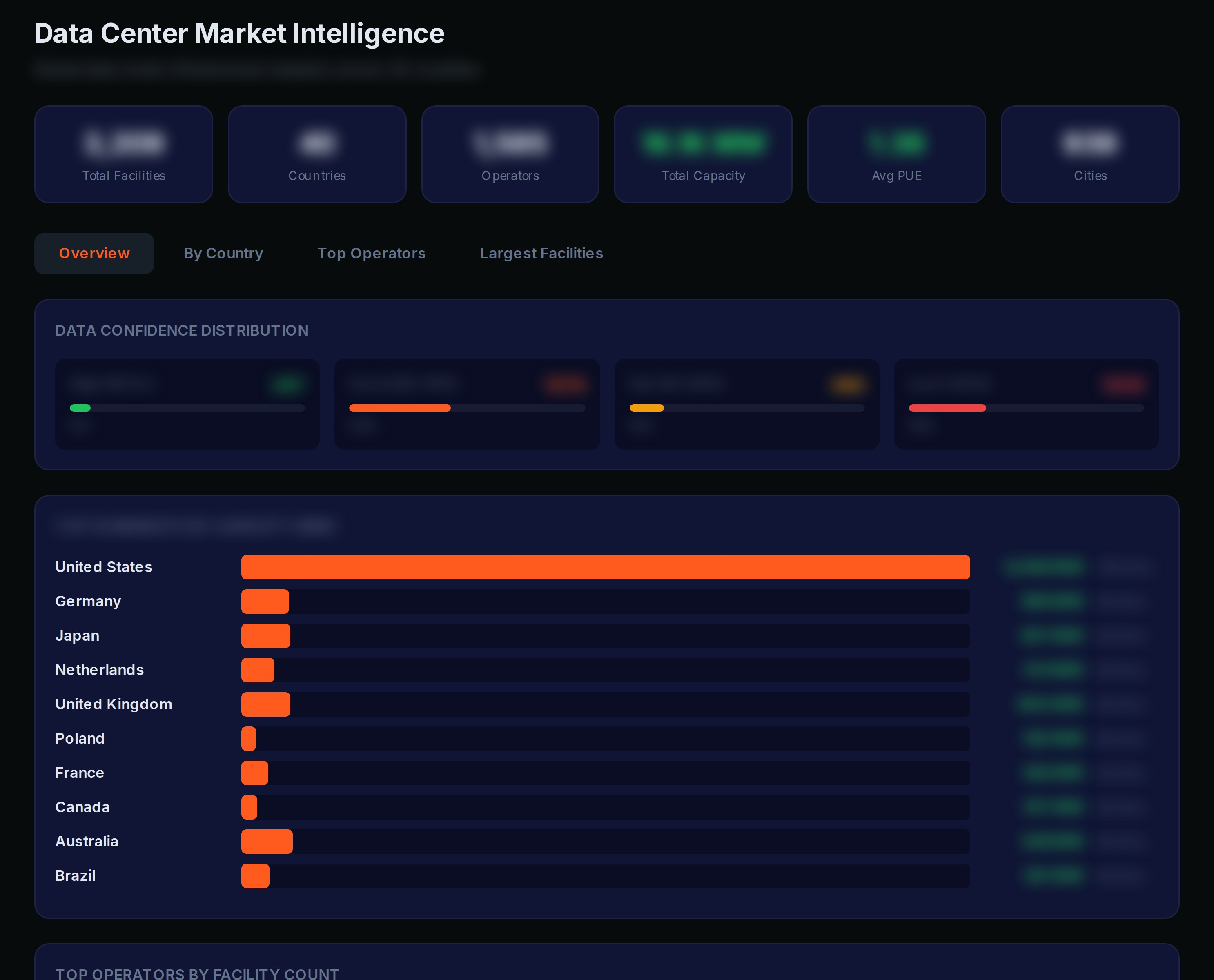 Data centre market report in the Norma QI platform, by country and operator. Figures are blurred.