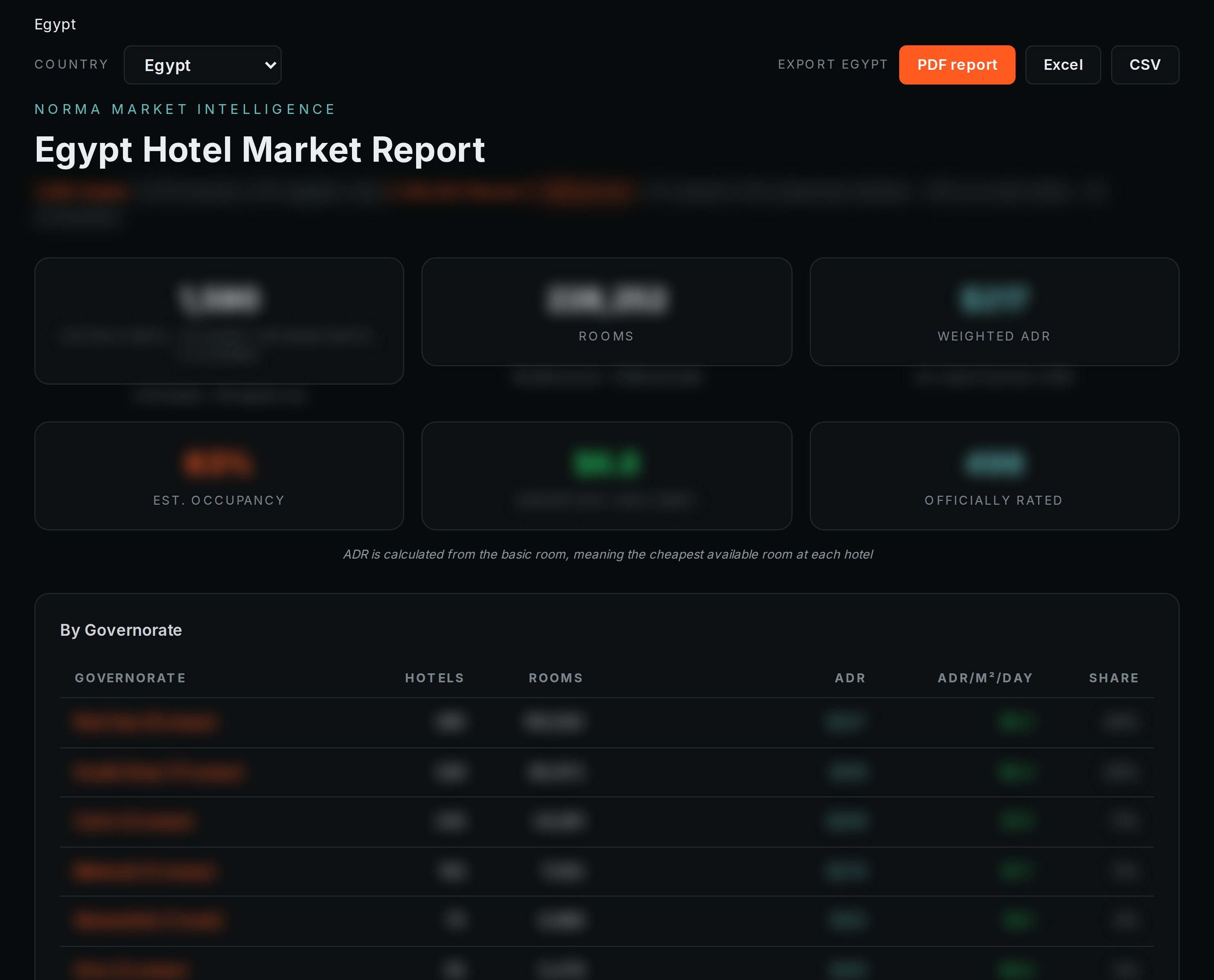 Hotel market report in the Norma QI platform, with hotels, rooms and rates by governorate. Figures are blurred.