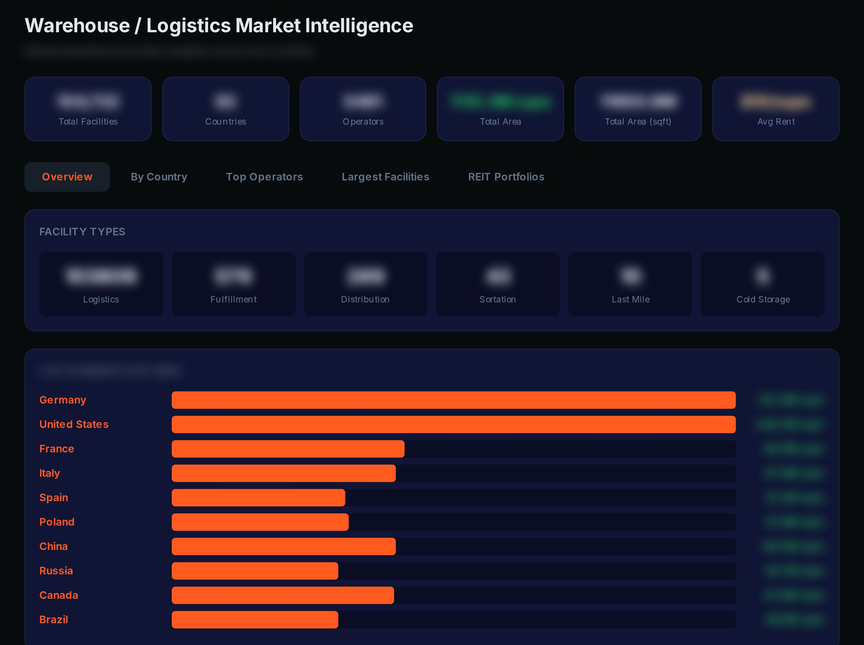 Warehouse and logistics market report in the Norma QI platform, by facility type and country. Figures are blurred.